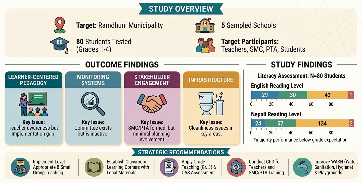 Baseline Study in nutshell diagram