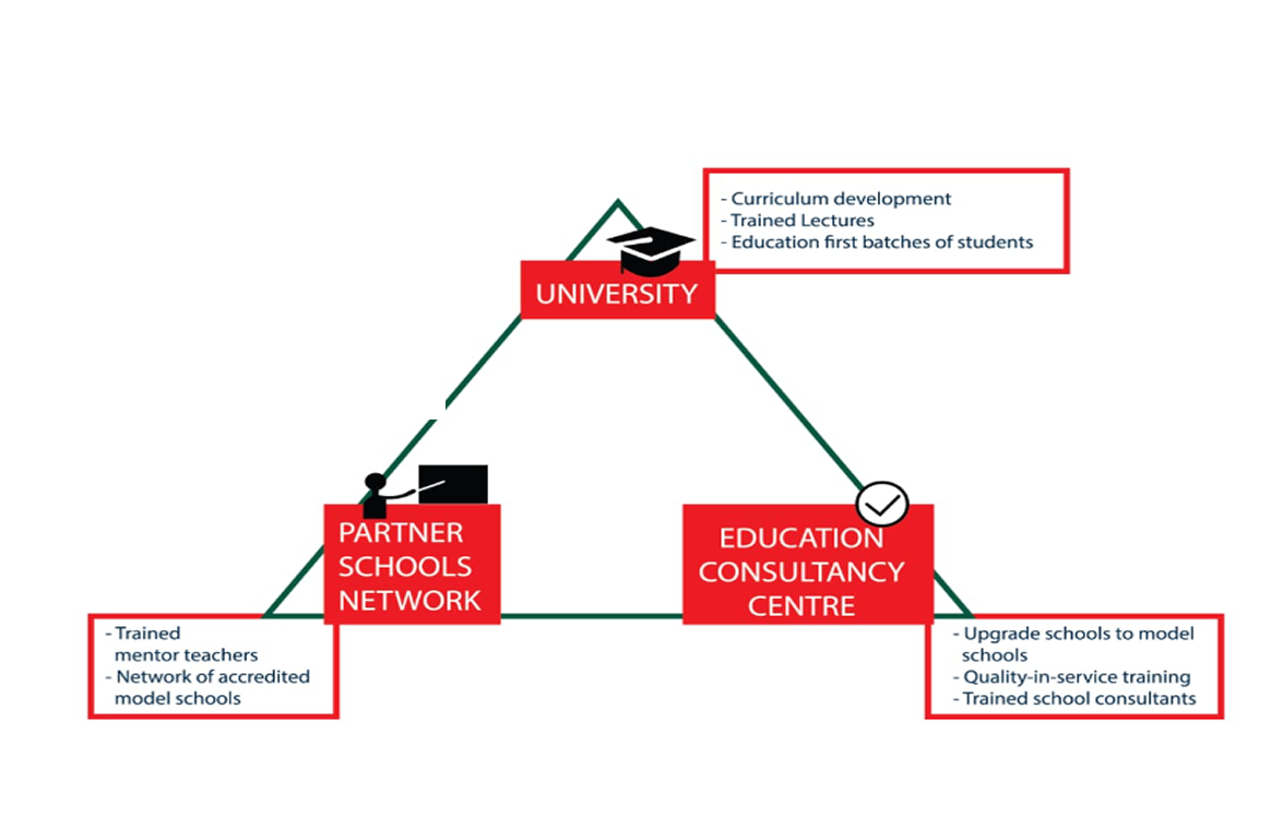 University, Partner Schools Network, and Education Consultancy Centre triangle diagram